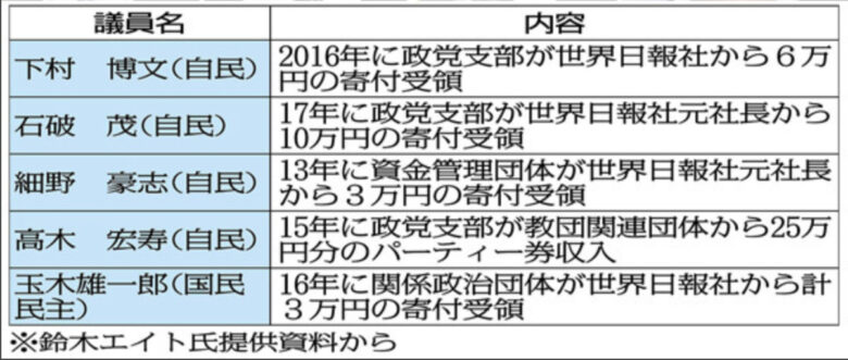 統一教会と関係のある自民党議員の献金受領リスト一覧